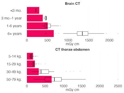 Ionizing radiation doses for brain CT and thoracic-abdominal CT. Ruby bars: European DRLs. Box and whisker plots: quartiles and median of doses in the included patients. Figure courtesy of Dr. Simona Gentile et al and EuroSafe 2024.