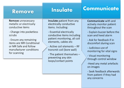 Simplified recommendations: remove, insulate, communicate. All figures courtesy of Cassandra Baker et al. and Journal of Medical Radiation Sciences, presented at ECR 2024.
