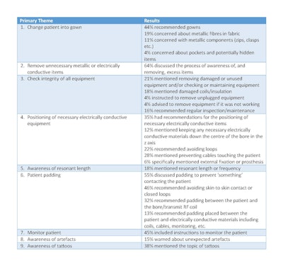 Results per primary theme and corresponding percentage of reporting of each topic.