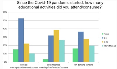 Types and quantity of different educational activities of participants since the start of COVID-19 pandemic. All figures courtesy of Dr. Miraude Adriaensen et al and Insights into Imaging).