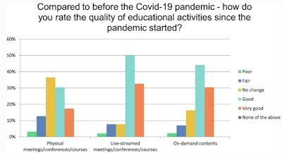 The quality of various educational activities since the pandemic started.