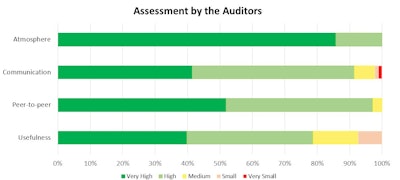 General assessment by the auditors.