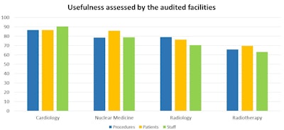 Assessment of the usefulness by the departments.