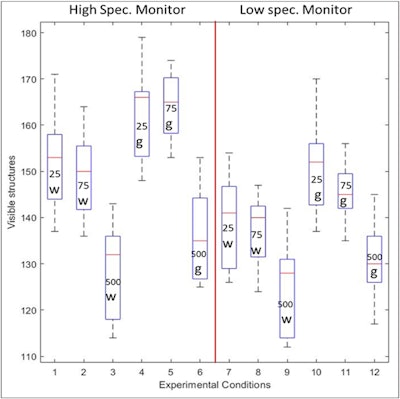 The number of all visible structures was fewer at an ambient light of 500 lux compared to both 25 and 75 lux. In addition, structure visibility was better with a gray wall color at all ambient light levels. Paired comparison between monitors showed better structure visibility on the high specification monitor for all condition. Image is available for republishing under a Creative Commons agreement (CC BY-NC-ND 4.0).