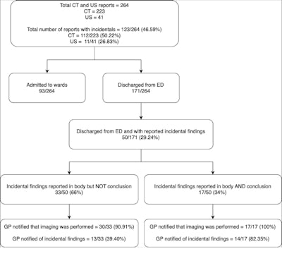 This figure shows the study's methodology breakdown. There is marked improvement in GP communication of incidental findings when the reports documented them in both the body and conclusion (82.5% of cases) compared with when documented in only the body (39.4%).