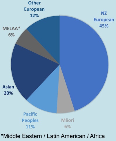 A chart showing the ethnicity of patients in the study. All figures courtesy of Dr. Salam Iwaz and Dr. Mark Bekhit and presented at RANZCR's 2024 ASM.