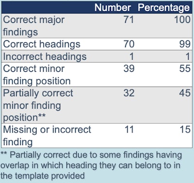 Analysis of accuracy of converted reports in the outcomes measured.