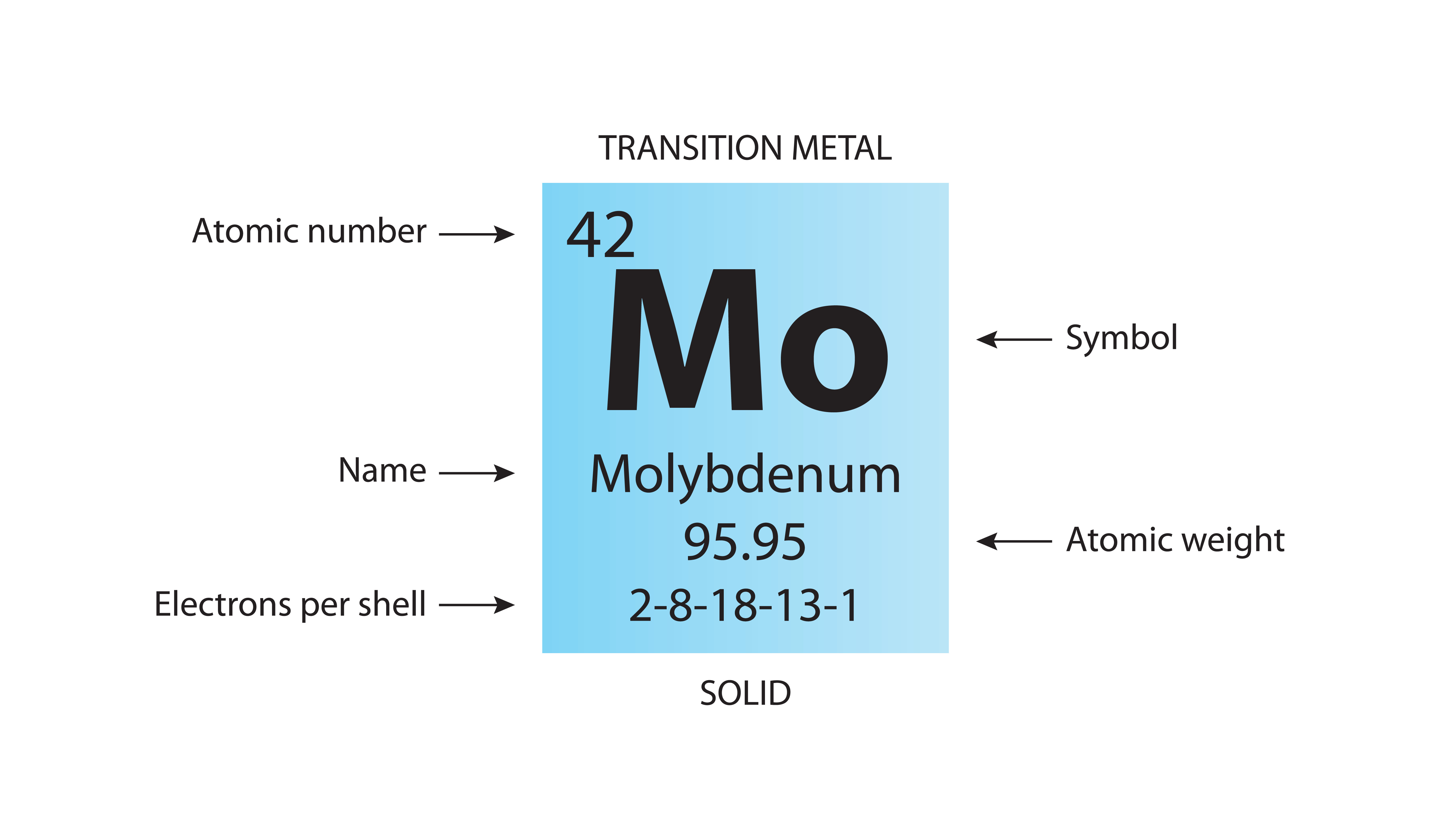Molybdenum Atomic Number