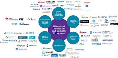Ultrasound transducer and catheter market ecosystem. Courtesy of Signify Research.