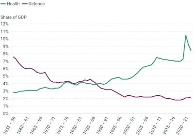 Health (green) and defence (magenta) spending as a share of GDP, 1955-2021. Source: Institute for Fiscal Studies Taxlab, 'What does the government spend money on?'