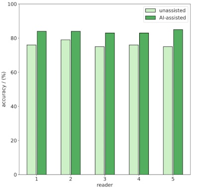 Comparison of reading accuracy in the selection of colorectal polyps on CT colonography that are eligible for subsequent endoscopic resection for unassisted (light green) and AI-assisted readings (dark green).