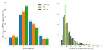 Breast density distributions for the different vendors. The Volpara Density Grade (VDG) class distribution can be seen on the left, while the volumetric breast density distribution is depicted on the right. All figures courtesy of Tobias Wagner, Prof. Hilde Bosmans, PhD, et al and European Radiology.