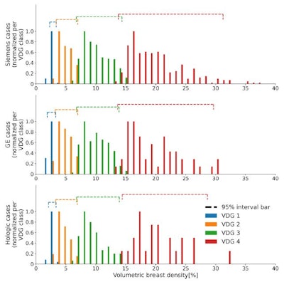 Normalized volumetric breast density distribution for each Volpara Density Grade class for the different vendors. The values are normalized for each VDG class. The horizontal bars depict the range of volumetric densities that 95% of values fall into for each class.
