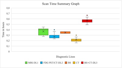 Summary diagram of average scan times for DL1, DL2 total, and individually for DL3 (bone scan and CT). All figures courtesy of Andrea Masperi and and Cristiano Michele Girlando presented at ECR 2025.