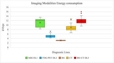 Summary diagram of estimated imaging energy consumption for DL1, DL2 total, and individually for DL3 (bone scan and CT).