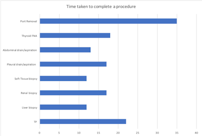 Breakdown of average procedural times. Figures courtesy of Dr. Jonathan Hunter et al and presented at ECR 2025.