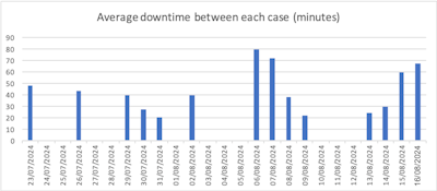 Downtime averages over several points within the month.