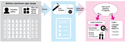 Recruitment method. Image courtesy of Prof. Alberto Ruano-Ravina, Prof. Harry J. de Koning, and Archivos de Bronconeumologia.
