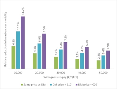 The required relative reduction in breast cancer mortality for DBT-screening to be cost-effective compared to DM-screening, for the same price as DM, DM price + €10, and DM price + €20, at willingness-to-pay thresholds ranging from €10,000 to €50,000/QALY. All figures courtesy of Adam Fridhammar et al and EJR.