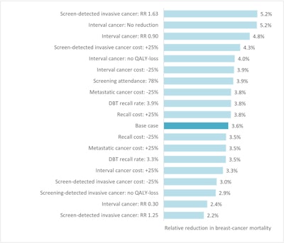 Sensitivity analysis showing the required relative reduction in breast cancer mortality for DBT screening to be cost-effective compared to DM screening, at a cost of €61 for a DBT-screening examination and cost-effectiveness threshold of €50,000/QALY.