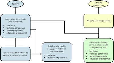 Infographic on study organization. Blue: section of the study based on the survey. Yellow: section of the study based on the reader study. Green: section of the study based on both survey and reader study. Figure courtesy of Dr. Linda Thijssen et al. and Insights into Imaging.
