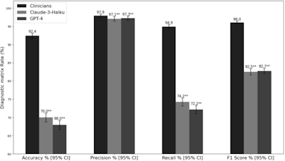 Performance metrics comparison in medical tests identification. Error bars represent 95% confidence intervals calculated using bootstrapping with 1,000 resamples. Statistical significance was determined through comparison with clinicians’ evaluations: *p