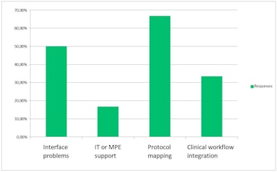 Reported main difﬁculties of users when installing a DMS
