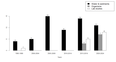 Number of scientific articles published per year, considering the occurrence of gadolinium in marine and coastal environments (water, sediments and organisms) and effects of gadolinium on coastal and marine taxa, under laboratorial conditions.