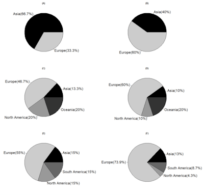 Geographical distribution of scientific publications by continent, in percentage, on gadolinium concentrations in marine and coastal environments (water, sediments and organisms) and effects of laboratory tests. (A) Geographical distribution of scientific articles from the oldest to 1999; (B) Geographical distribution of scientific articles from 2000-2004; (C) Geographical distribution of scientific articles from 2005-2009; (D) Geographical distribution of scientific articles from 2010-2014; (E) Geographical distribution of scientific articles from 2015-2019; (F) Geographical distribution of scientific articles from 2020-2024.