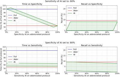 Protocol time and recall bounds as a function of AI specificity and sensitivity. On the top, the bounds are shown as a function of the specificity of the AI algorithm, for a fixed value of the sensitivity of that same AI model. On the bottom, the bounds are shown as a function of the sensitivity, for a fixed specificity. Graphics and caption courtesy of the ISMRM.