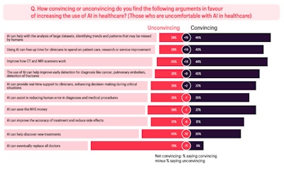 Figure from report by Royal College of Radiologists (RCR), 'The Future of AI in Healthcare: Public perceptions of AI in Radiology,' April 2025.