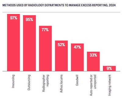 2025 06 05 Methods Used To Manage Shortfalls