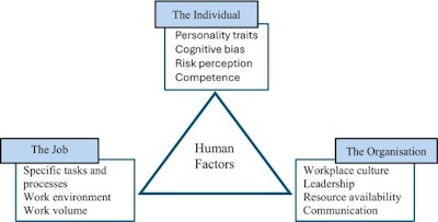 Triad of independent human factors.