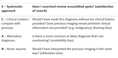 SCAN mnemonic for cognitive debiasing.
