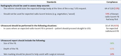 Summary of the standards of the researchers' audit and their compliance.