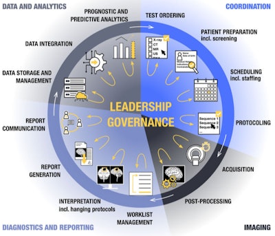 Leveraging its strengths in automation, accuracy, and objectivity, AI can optimize every step of the diagnostic imaging workflow, from coordination to imaging, diagnostics, reporting, and data-driven analytics. A strong leadership and governance framework will be needed to ensure ethical oversight and interdisciplinary collaboration. This balanced approach supports the sustainable integration of AI across the imaging enterprise, from operational efficiency to diagnostic accuracy and predictive analytics, enabling more efficient, precise, and human-centered care. Figure courtesy of Dr. Barbara Wichtmann et al and European Radiology.