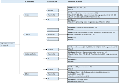 Decision tree generated through the authors' analysis, providing a structured overview of advanced image quality (IQ) assessment techniques for CT.