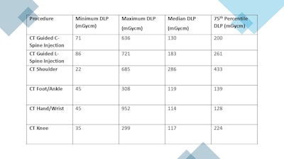 CT diagnostic reference levels (DRLs) developed at the National Orthopaedic Hospital Cappagh. DLP = dose length product.
