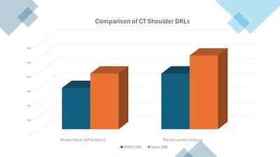 Comparison of shoulder diagnostic reference levels (DRLs).