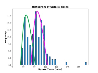 Histogram of uptake times for the Dublin group's patient cohort.
