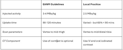 Table comparing current practices at the Mater Misericordiae Hospital with EANM guidelines.