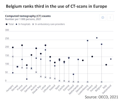Organisation for Economic Co-operation and Development (OECD) indicators for CT exams, 2021. All figures courtesy of Reynders-Frederix et al and presented at EuroSafe 2025.