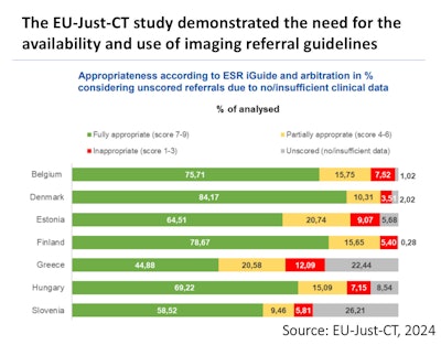 Appropriateness according to ESR iGuide and arbitration in percentages, considering unscored referrals due to no/insufficient clinical data.