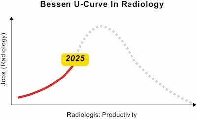 Economist and technologist James Bessen stated that automation tends to shift value from labor to capital. His inverted U-curve charts the boom-and-bust cycle for labor: on the way up, lower costs open markets and create jobs; on the way down, machines replace labor, and the job market shrinks. Applying the Bessen U-curve to radiology shows how productivity gains can raise jobs before cutting them. Figure courtesy of Heathcote Ruthven and Dr. Christoph Agten and European Journal of Radiology Artificial Intelligence.