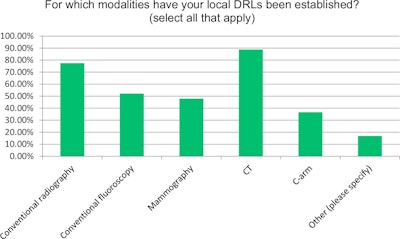 Distribution of imaging modalities with established local DRLs.