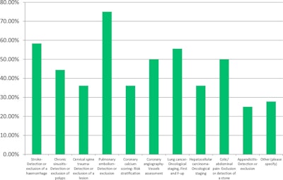 Most common clinical indications for CT with established local DRLs.