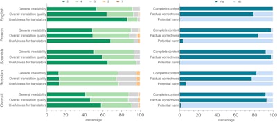 The distribution of Likert scores for ordinal categories and percentage-based nominal values for binary categories, as evaluated by the readers across all languages.