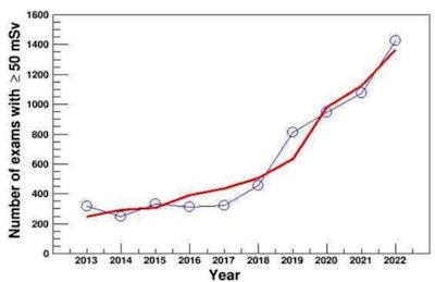 (Above) Line graph displays the number of CT exams with ≥ 50 mSv, where the red line shows the quasi-maximum likelihood estimation of Equation 1. The estimation line is not a straight line because the logarithmic linear model included a control variable for the overall exam or patient volume. (Below) The bar diagram shows the percentage of CT exams with ≥ 50 mSv in each year.