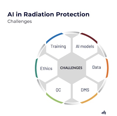 DMS = dose management systems; QC = quality control.