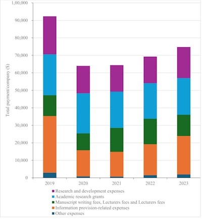 The total amount of each device company's declared payments and the breakdown of the payments into items by year (2019-2023).
